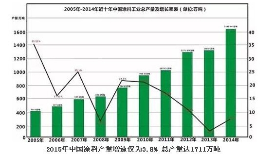 2015年中國涂料產(chǎn)量增速3.8% 總產(chǎn)量達1711萬(wàn)噸